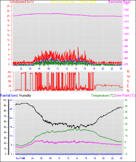 24 Hour Graph for Day 16
