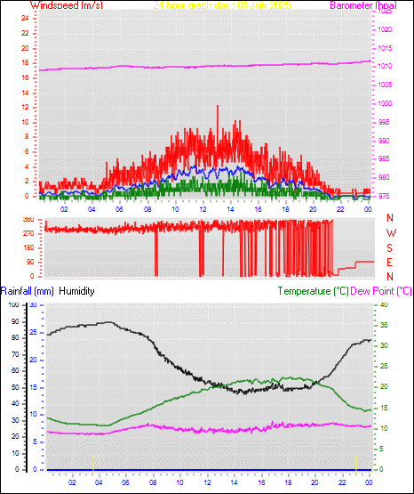 24 Hour Graph for Day 01