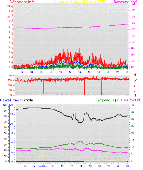 24 Hour Graph for Day 27
