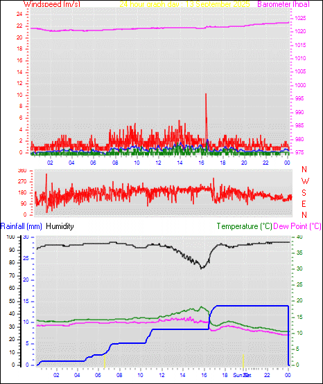 24 Hour Graph for Day 13