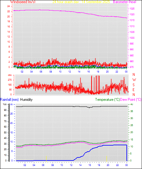 24 Hour Graph for Day 14