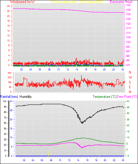 24 Hour Graph for Day 02