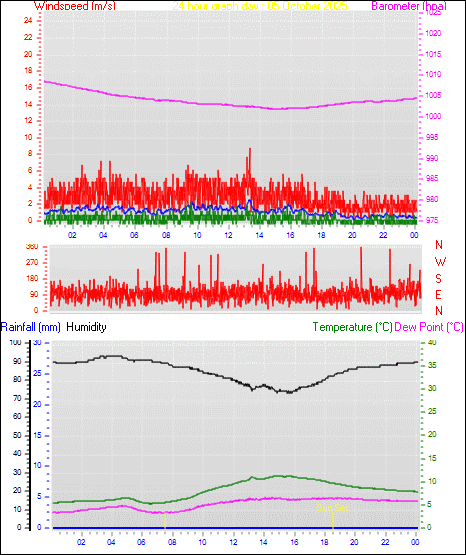24 Hour Graph for Day 05