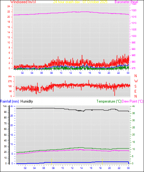 24 Hour Graph for Day 07