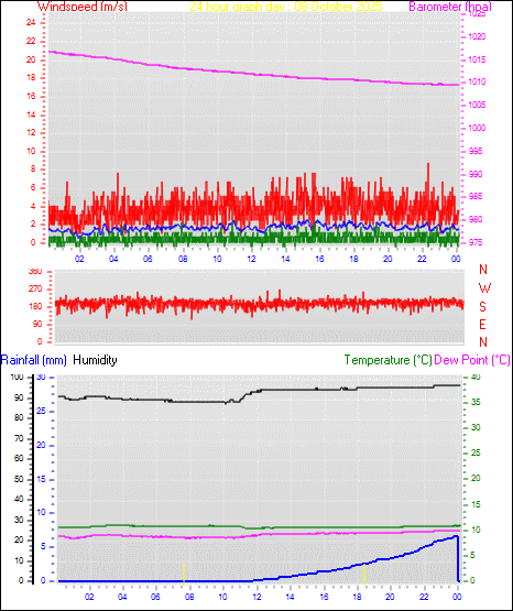 24 Hour Graph for Day 08