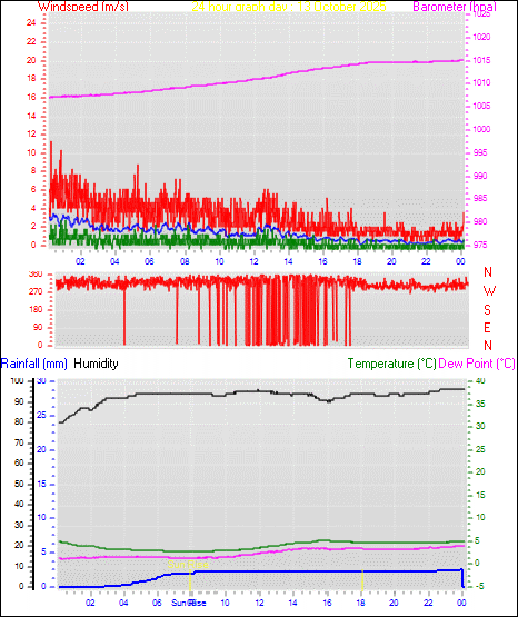 24 Hour Graph for Day 13