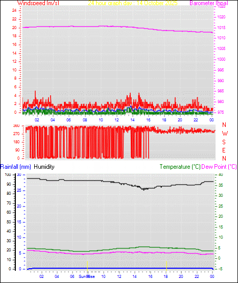24 Hour Graph for Day 14