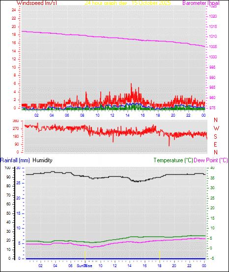 24 Hour Graph for Day 15