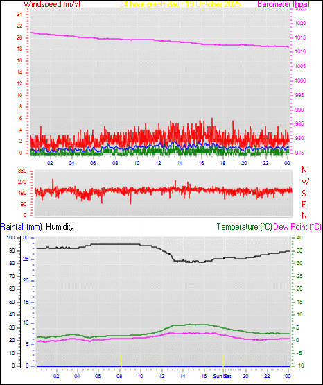 24 Hour Graph for Day 19