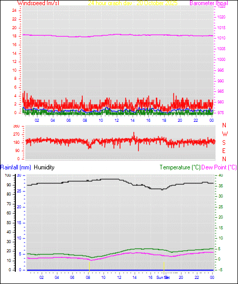 24 Hour Graph for Day 20