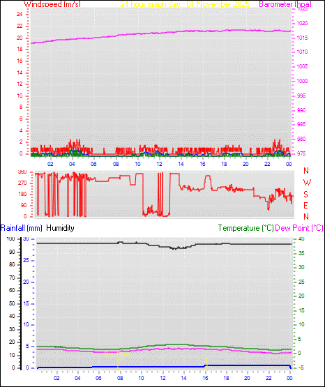 24 Hour Graph for Day 01