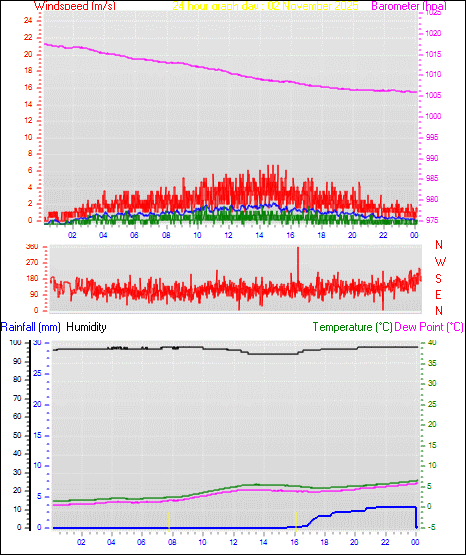 24 Hour Graph for Day 02