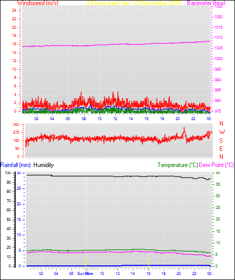 24 Hour Graph for Day 03