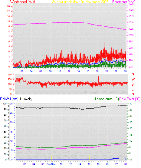 24 Hour Graph for Day 04