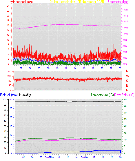 24 Hour Graph for Day 05