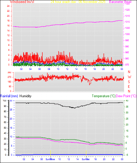24 Hour Graph for Day 06