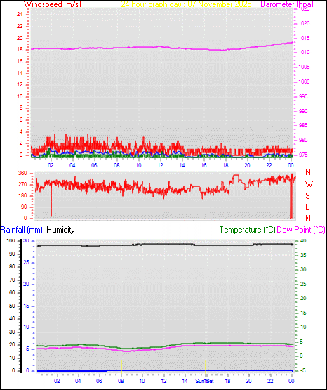 24 Hour Graph for Day 07