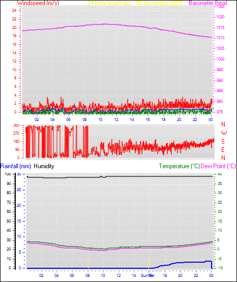 24 Hour Graph for Day 08