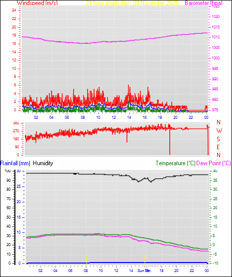 24 Hour Graph for Day 09