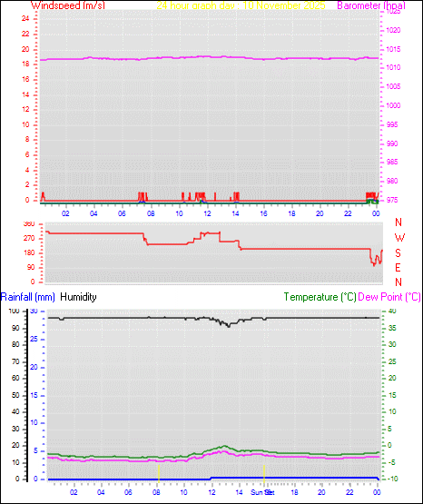 24 Hour Graph for Day 10