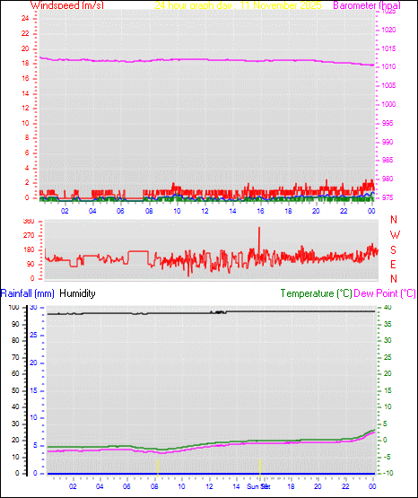 24 Hour Graph for Day 11