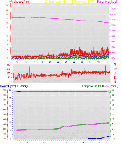 24 Hour Graph for Day 12