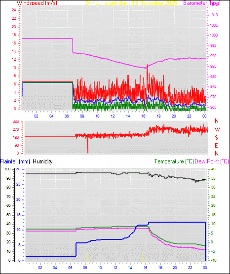 24 Hour Graph for Day 13