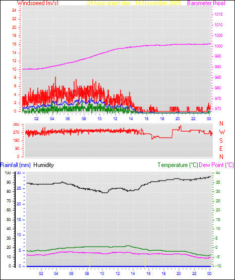 24 Hour Graph for Day 14