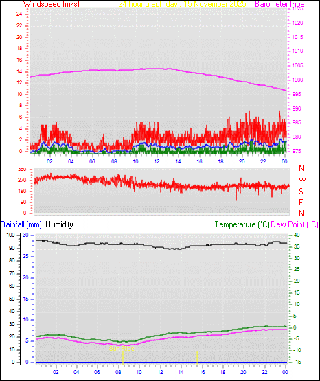 24 Hour Graph for Day 15
