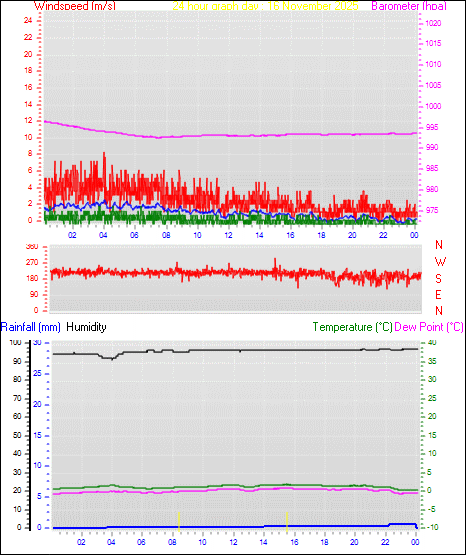 24 Hour Graph for Day 16