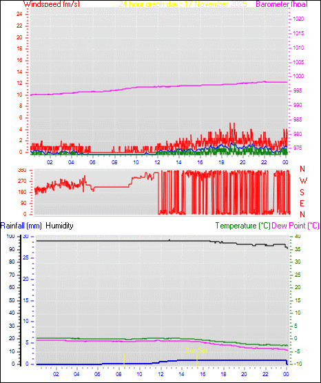 24 Hour Graph for Day 17