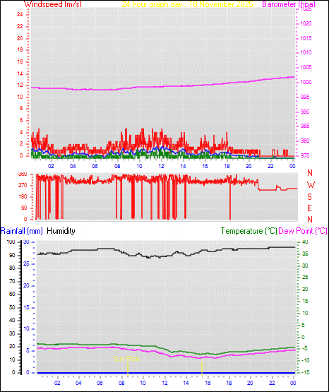 24 Hour Graph for Day 18