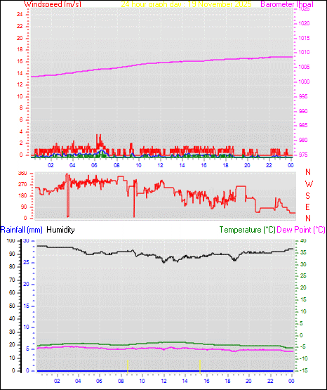 24 Hour Graph for Day 19