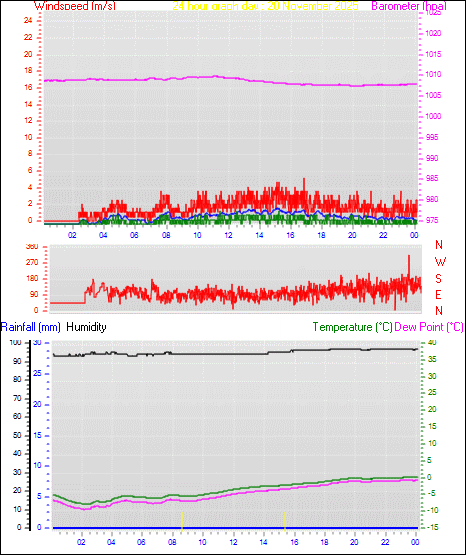 24 Hour Graph for Day 20