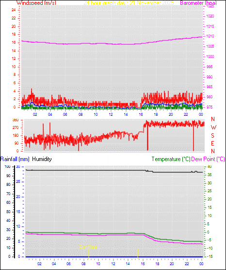 24 Hour Graph for Day 21