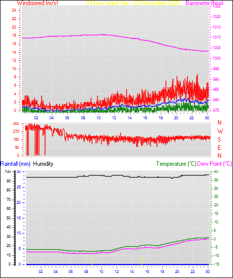 24 Hour Graph for Day 22