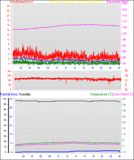 24 Hour Graph for Day 23