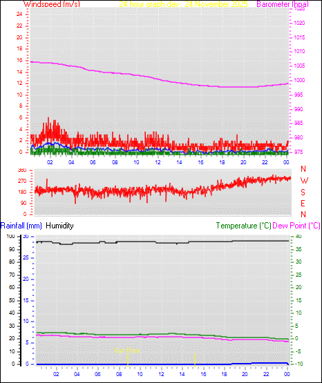 24 Hour Graph for Day 24