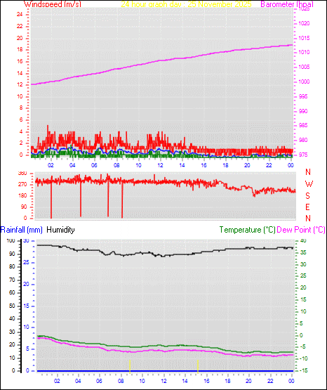24 Hour Graph for Day 25