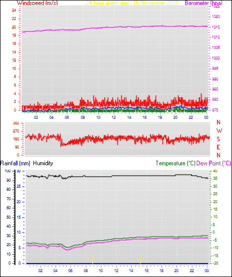 24 Hour Graph for Day 26