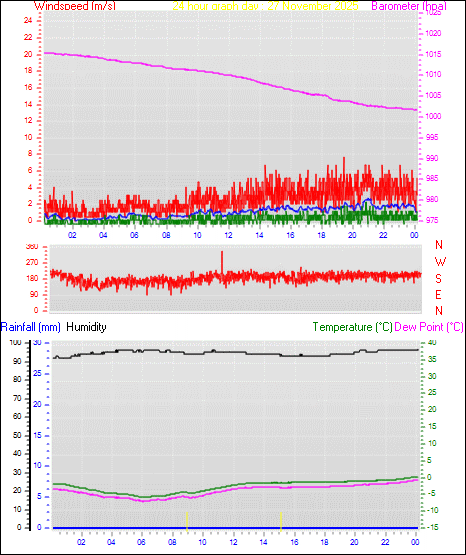 24 Hour Graph for Day 27