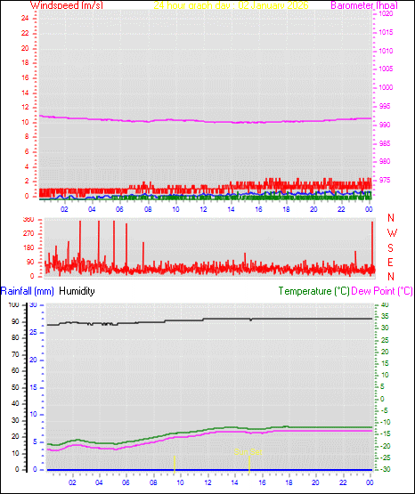 24 Hour Graph for Day 02