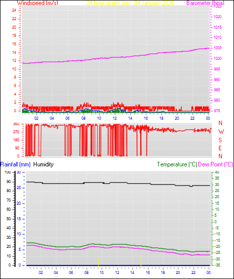24 Hour Graph for Day 04