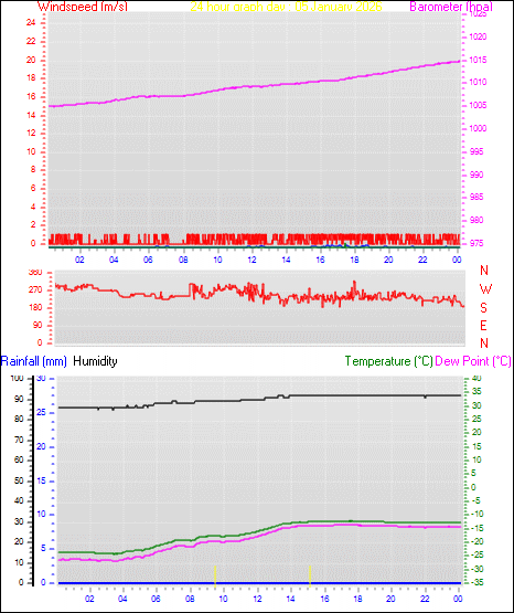 24 Hour Graph for Day 05