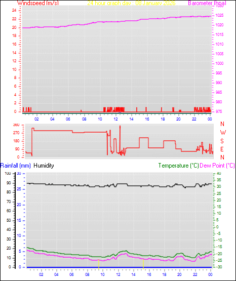 24 Hour Graph for Day 08