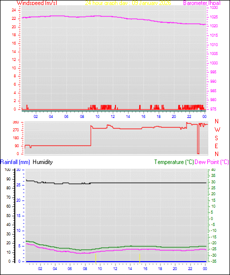 24 Hour Graph for Day 09