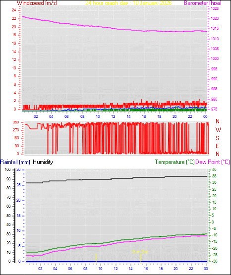 24 Hour Graph for Day 10