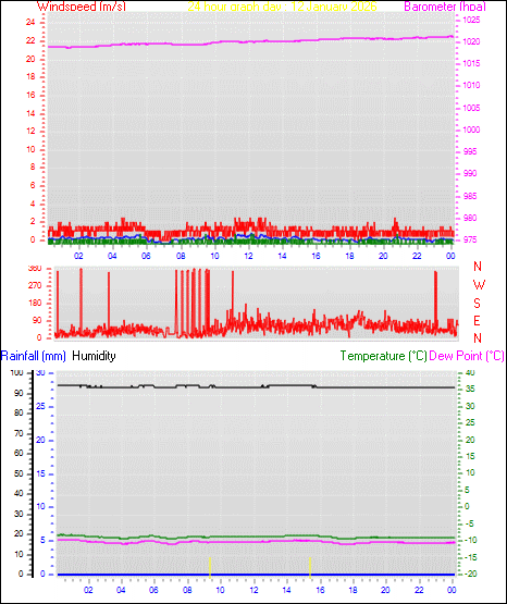 24 Hour Graph for Day 12