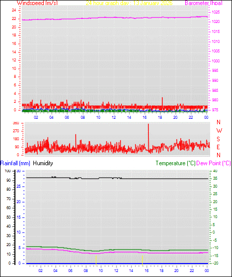 24 Hour Graph for Day 13