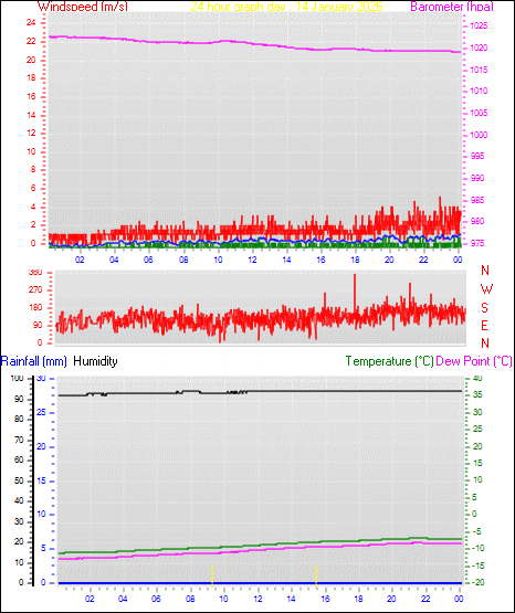24 Hour Graph for Day 14
